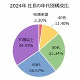 2024年 社長の年代別構成比
