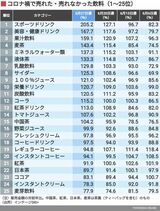 コロナ禍で売れた飲料ランキング
