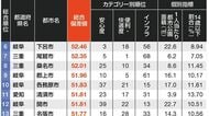 ｢子育てしやすい自治体ランキング｣名古屋圏トップ50　2位愛知県長久手市､3位三重県熊野市…を抑えて1位は？