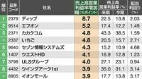 売上高営業利益率加速50 四季報先取りランキング5