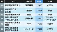 20～30代は横浜･野毛､60代以上は高尾､では40～50代は？ 東京23区民が｢休日にわざわざ出かけてお金を使う目的地｣年代別ランキング全60地点