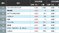 ｢障害者雇用率｣が高い企業ランキングTOP100
