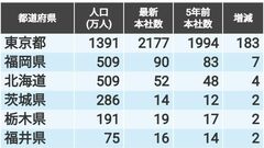 福岡が伸びた､47都道府県別｢上場会社本社数｣5カ年増減