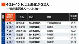 賛成率が40ポイント以上も急落した役員22人の顔ぶれは…｢賛成率悪化ワースト｣ランキング