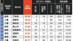 ｢子育てしやすい自治体ランキング｣名古屋圏トップ50　2位愛知県長久手市､3位三重県熊野市…を抑えて1位は？