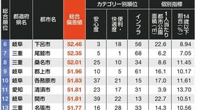 ｢子育てしやすい自治体ランキング｣名古屋圏トップ50　2位愛知県長久手市､3位三重県熊野市…を抑えて1位は？