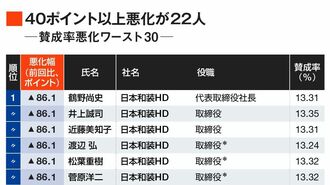 取締役再任賛成率悪化ランキング