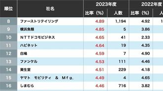｢障害者雇用率｣が高い企業ランキングTOP100