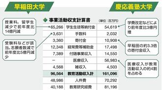 早稲田と慶応の｢収入｣に大きな差が生まれる理由