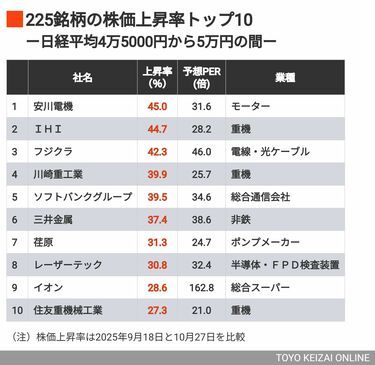 史上初の5万円台〉高市新政権でご祝儀相場の日経平均株価､ただ現状は