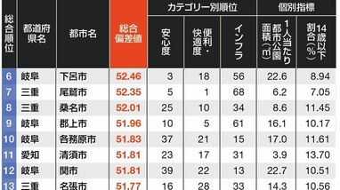 ｢子育てしやすい自治体ランキング｣名古屋圏トップ50　2位愛知県長久手市､3位三重県熊野市…を抑えて1位は？