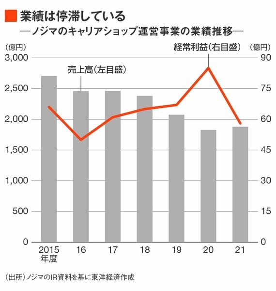 ノジマのキャリアショップ運営事業の業績推移
