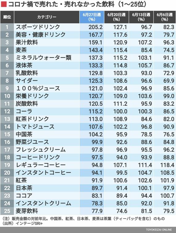 コロナ禍で売れた飲料ランキング