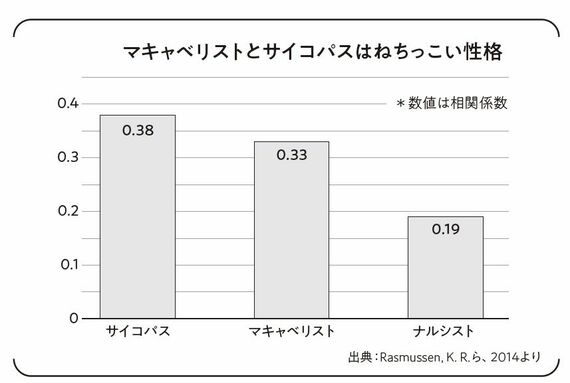 マキャベリストとサイコパスはねちっこい性格
