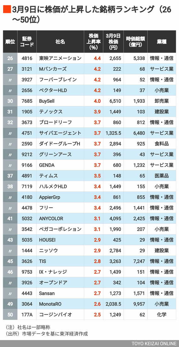 令和のオイルショック逆行高26～50位