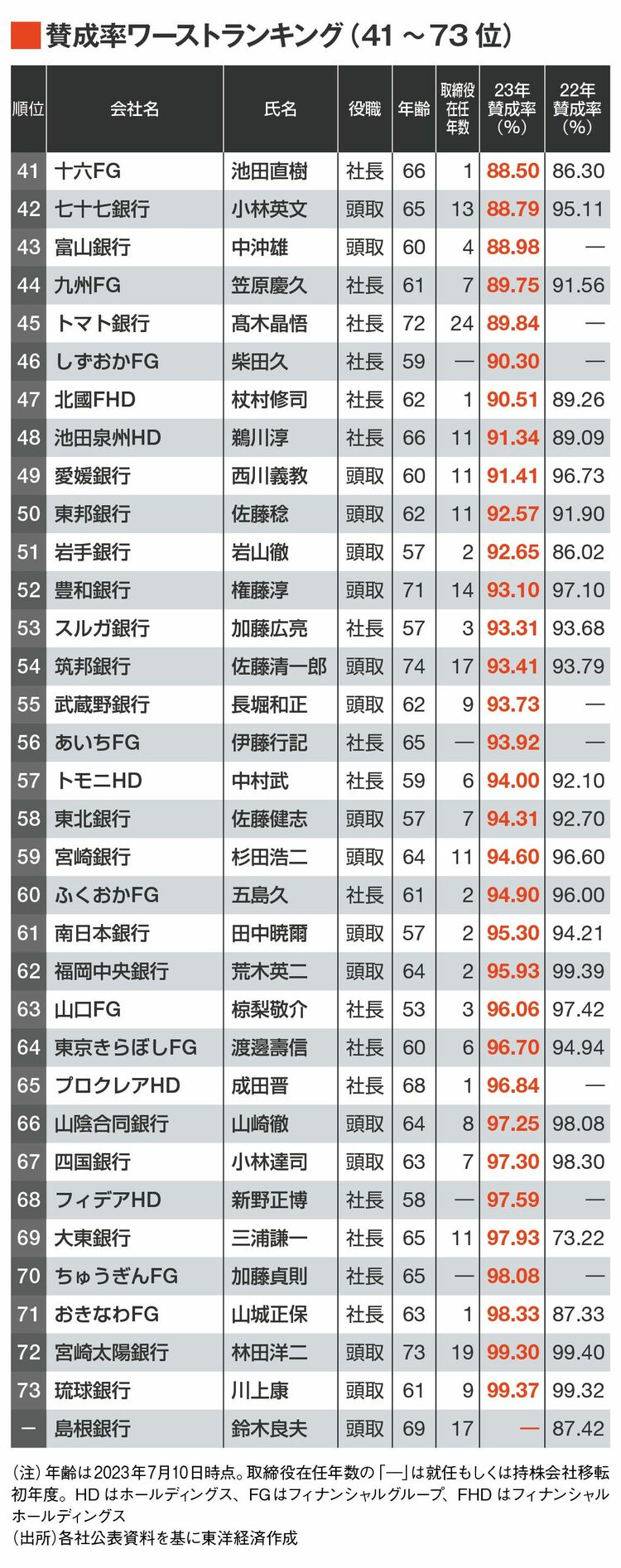 画像 | 50％台も出現､地銀トップの｢賛成率｣ランキング 地銀の約半数において､昨年より賛成率が低下 | 金融業界 | 東洋経済オンライン