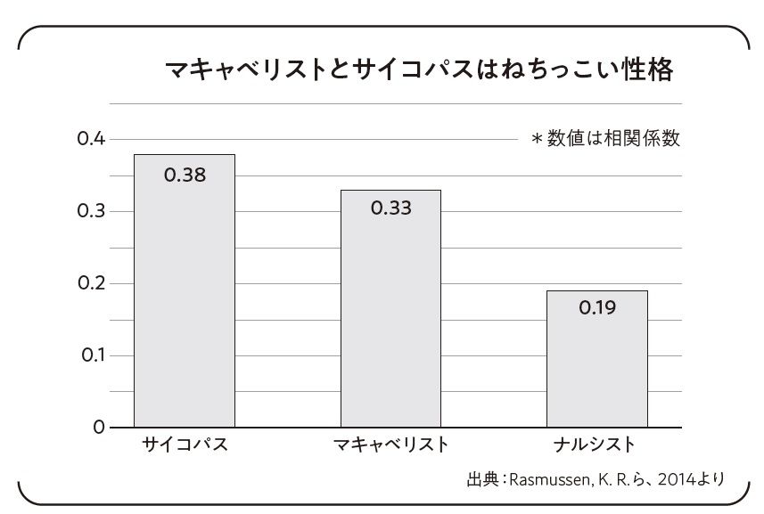 マキャベリストとサイコパスはねちっこい性格