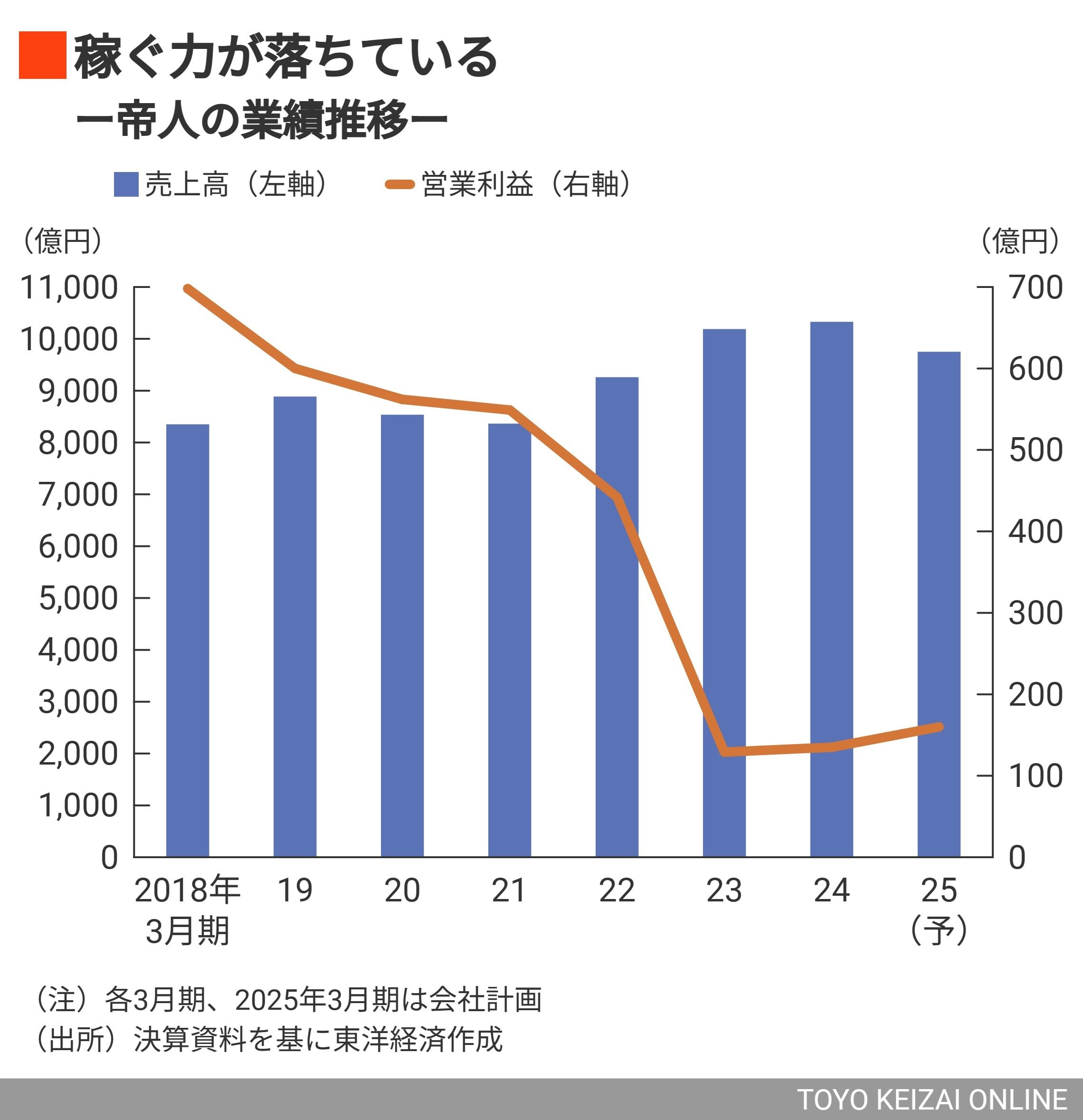 帝人の業績推移