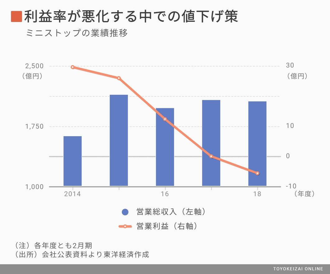 ミニストップ おにぎり100円 へ値下げのわけ コンビニ 東洋経済オンライン 社会をよくする経済ニュース