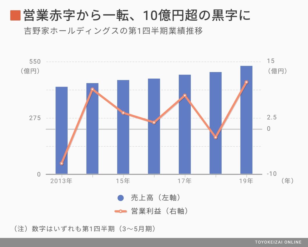 吉野家 超特盛 ヒットを生んだ陰の主役とは 外食 東洋経済オンライン 経済ニュースの新基準