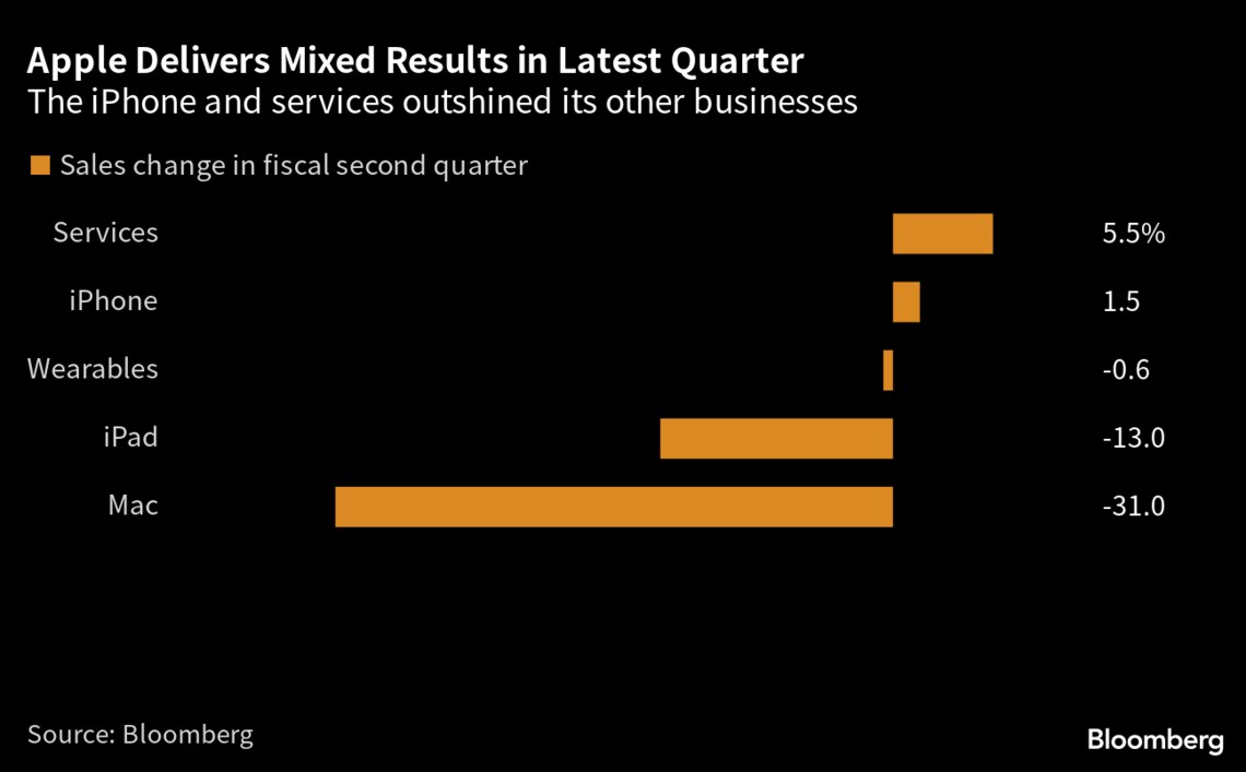 アップル､1〜3月売上高は減収ながらも市場予想は上回る｜会社四季報オンライン