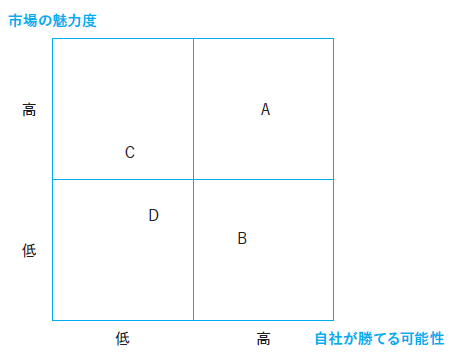 図表1-2取り組むべき事業の優先順位