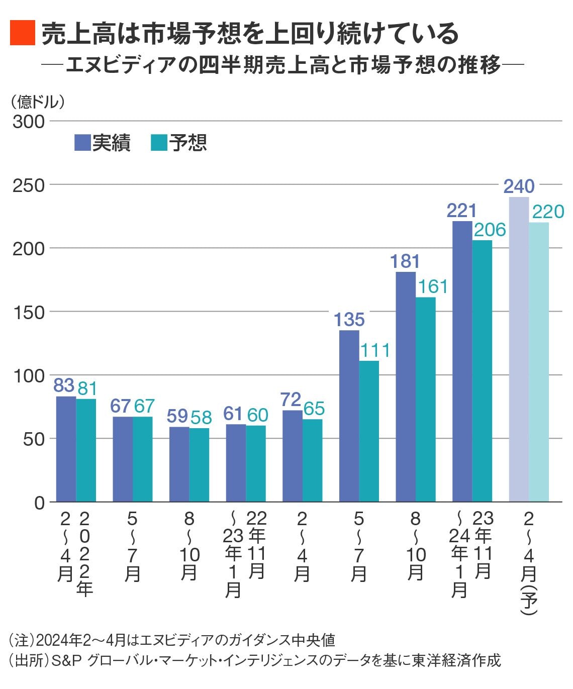 エヌビディアの業績の実績値と予想値