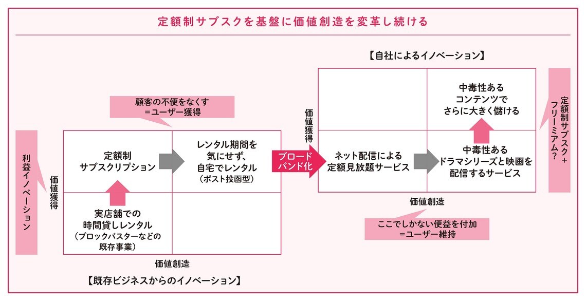 （出所）『収益多様化の戦略』