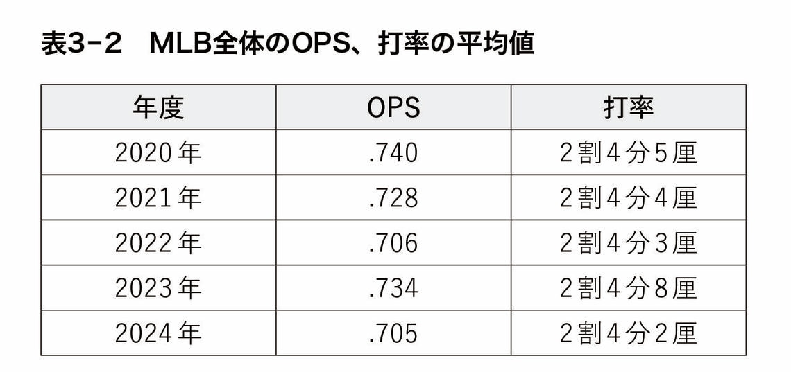 『プロ視点の野球観戦術 戦略、攻撃、守備の新常識』より
