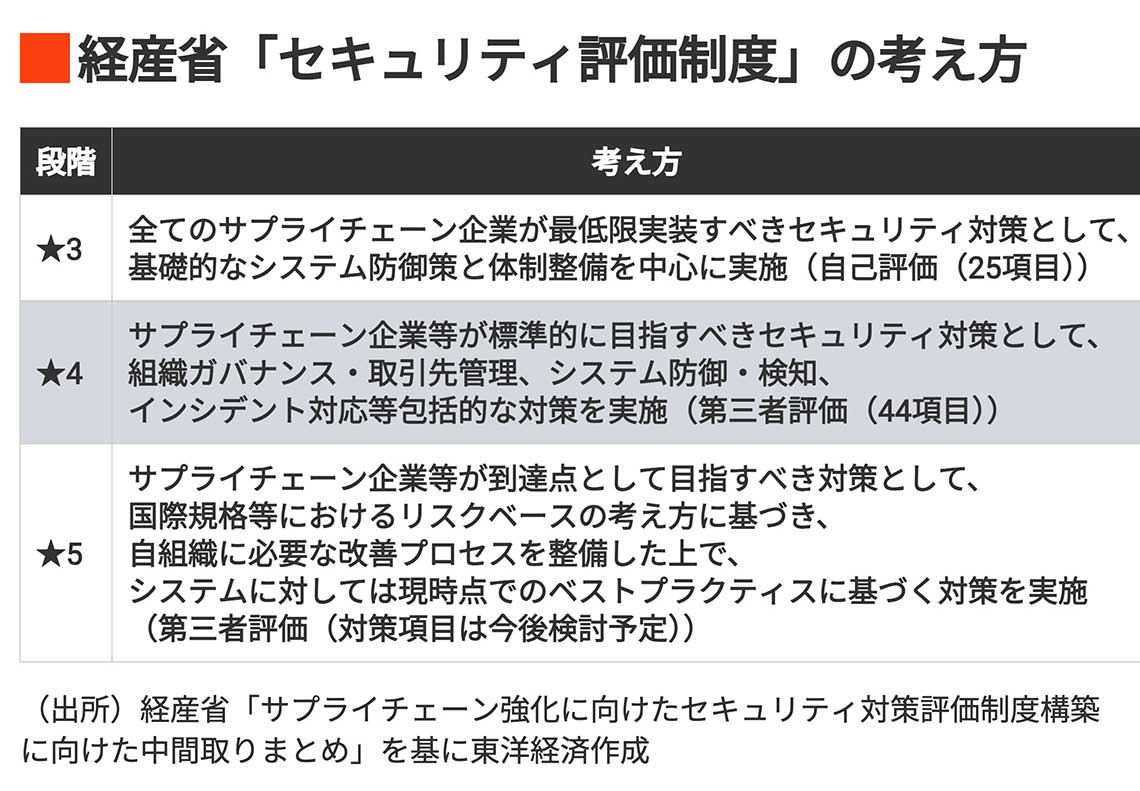 経産省「セキュリティ評価制度」の考え方
