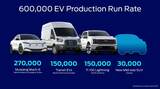 急速なEVシフトを進めるフォードは、車載電池の3社目のグローバル・サプライヤーとしてCATLを選択した（写真はフォードのウェブサイトより）
