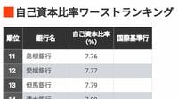 窮地の銀行も！地銀｢自己資本比率｣ランキング ｢資本持ちすぎ｣ならアクティビストの標的に