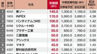 株価へのサプライズを先取り 四季報強気99 四季報ランキング1