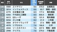 上昇率2桁は15銘柄､トップは28％超の値上がり！ 日米交渉合意で株価が急騰した｢中小型株｣ランキングTOP100
