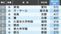 ｢医学部進学に強い高校｣ランキングTOP100 5年間の国公立医学部合格者数でランキング