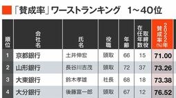 ワースト1位は京都銀､頭取｢賛成率｣ランキング 株主から｢ノー｣を突きつけられた地銀たち
