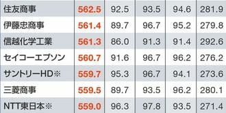 最新･2025年版｢CSR企業ランキング｣トップ50