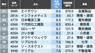 日米交渉合意で株価が急騰した｢中小型株｣TOP100