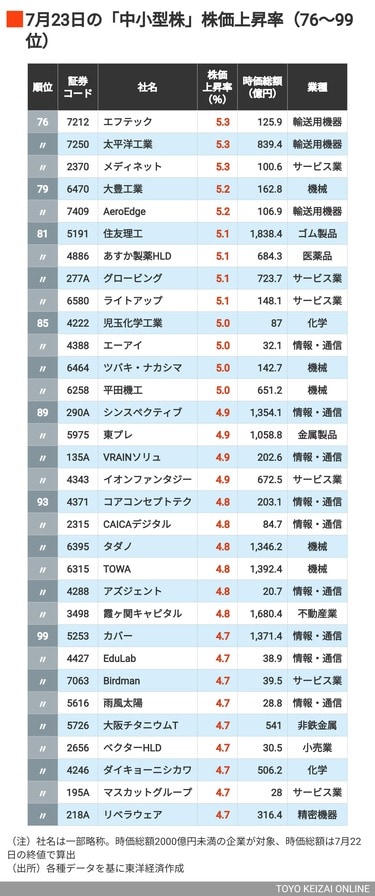 東洋経済　バラ売り可 上昇率2桁は15銘柄､トップは28％超の値上がり！ 日米交渉合意で