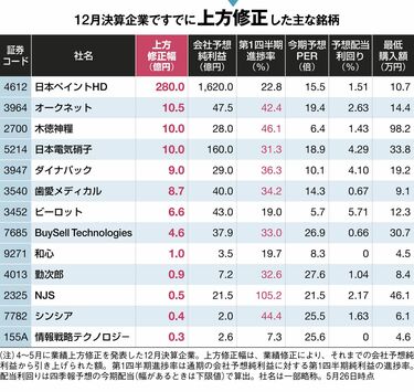 四季報 1992年 夏号 四季報 1992年 夏号 会社四季報 2025年1集・新春号 |