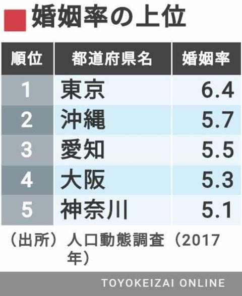 結婚持続率 が高い地域と低い地域の大差 ソロモンの時代 結婚しない人々の実像 東洋経済オンライン 経済ニュースの新基準