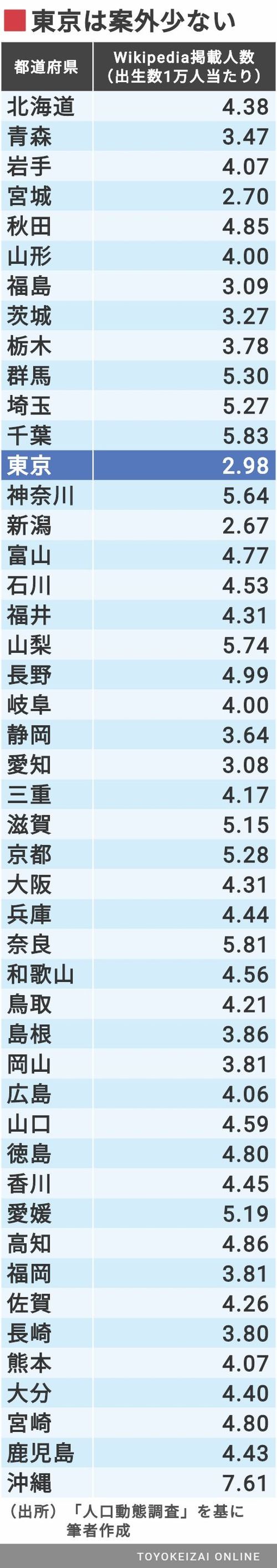 有名人を多く輩出する都道府県は一体どこか リーダーシップ 教養 資格 スキル 東洋経済オンライン 社会をよくする経済ニュース