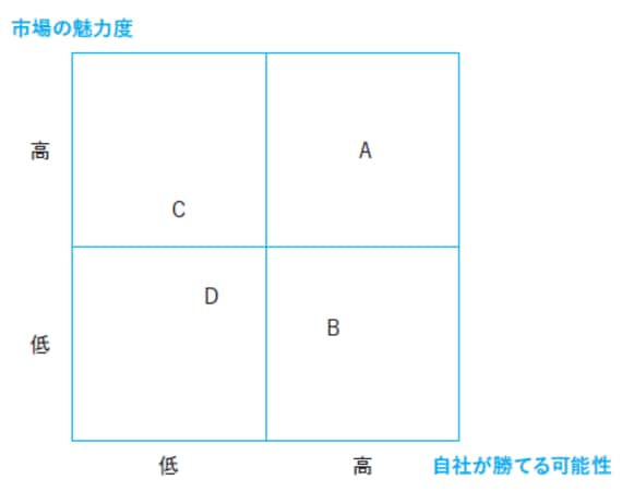図表1-2取り組むべき事業の優先順位