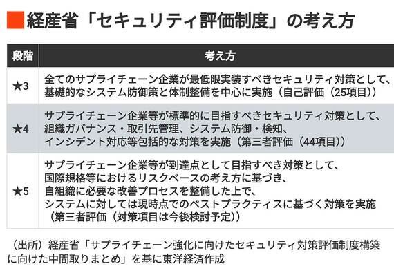 経産省「セキュリティ評価制度」の考え方