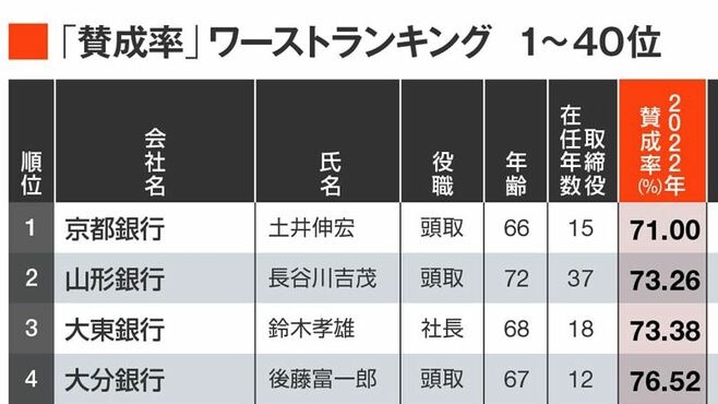 ワースト1位は京都銀､頭取｢賛成率｣ランキング