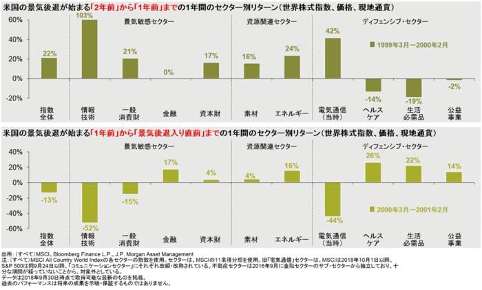 2001年3月からの景気後退前に見られた逆転現象だ