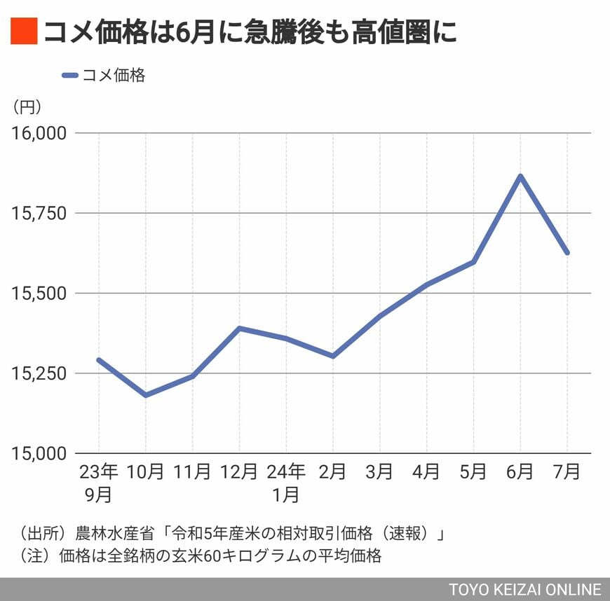 コメ価格