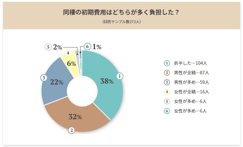 （出所）不動産情報サイト アットホーム「先輩カップルに聞く！初めての同棲マニュアル」
