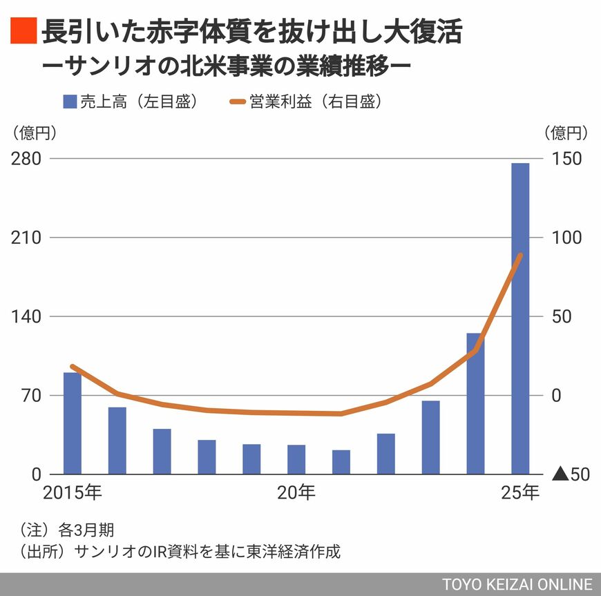 サンリオの業績推移