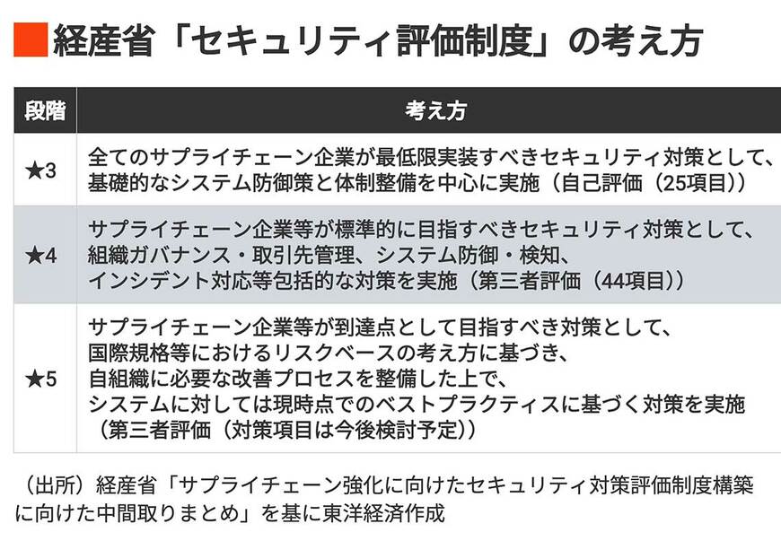 経産省「セキュリティ評価制度」の考え方